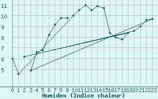 Courbe de l'humidex pour Herstmonceux (UK)