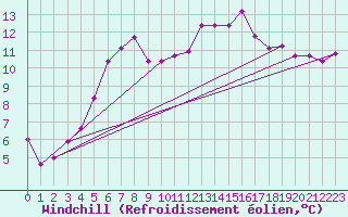 Courbe du refroidissement olien pour La Baeza (Esp)