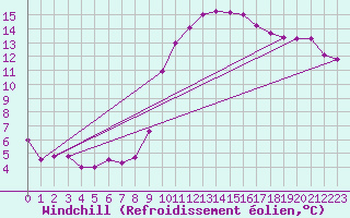 Courbe du refroidissement olien pour Istres (13)