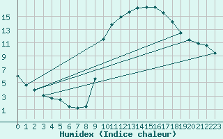 Courbe de l'humidex pour Aniane (34)