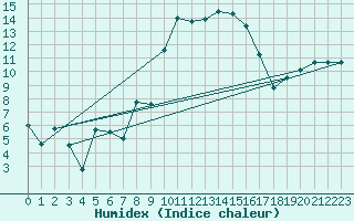 Courbe de l'humidex pour Rodez (12)