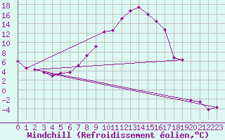 Courbe du refroidissement olien pour Vaduz
