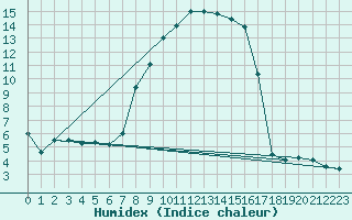 Courbe de l'humidex pour Waldmunchen