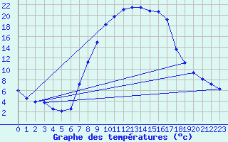 Courbe de tempratures pour Sontra