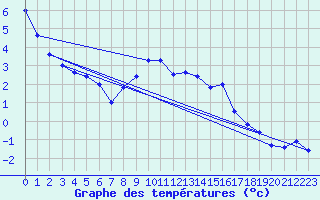 Courbe de tempratures pour Stryn