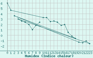 Courbe de l'humidex pour Stryn