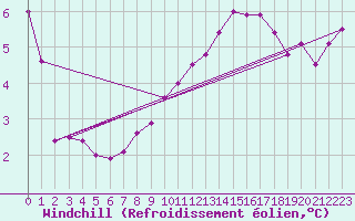 Courbe du refroidissement olien pour Marienberg