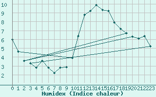 Courbe de l'humidex pour Epinal (88)