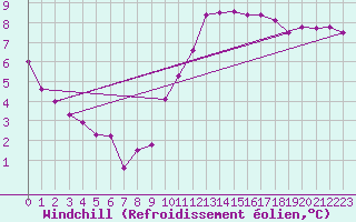 Courbe du refroidissement olien pour Rochegude (26)