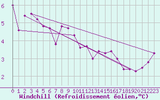 Courbe du refroidissement olien pour Cambrai / Epinoy (62)