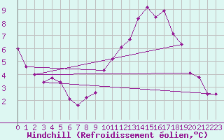 Courbe du refroidissement olien pour Florennes (Be)