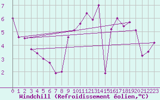 Courbe du refroidissement olien pour Rouen (76)