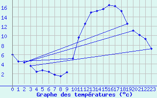 Courbe de tempratures pour Dax (40)