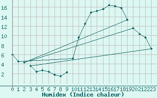 Courbe de l'humidex pour Dax (40)