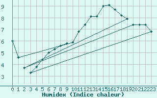 Courbe de l'humidex pour Variscourt (02)