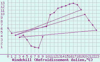 Courbe du refroidissement olien pour Bourges (18)