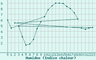 Courbe de l'humidex pour Rhyl