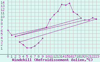 Courbe du refroidissement olien pour Le Montat (46)