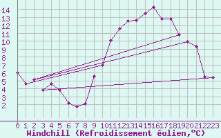 Courbe du refroidissement olien pour Cambrai / Epinoy (62)