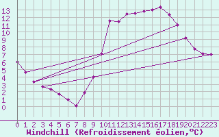 Courbe du refroidissement olien pour Le Touquet (62)