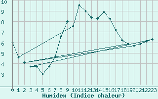 Courbe de l'humidex pour Harzgerode