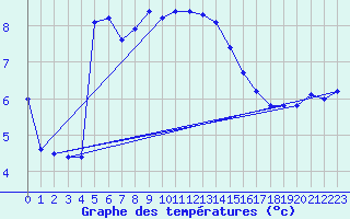 Courbe de tempratures pour Capel Curig