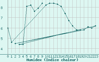 Courbe de l'humidex pour Capel Curig