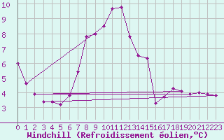 Courbe du refroidissement olien pour Les Diablerets