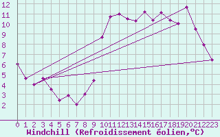 Courbe du refroidissement olien pour Dieppe (76)