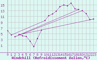 Courbe du refroidissement olien pour Orly (91)