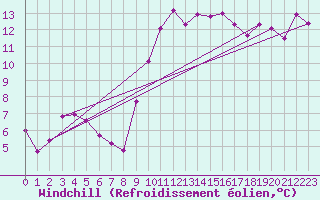 Courbe du refroidissement olien pour Vias (34)