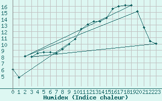 Courbe de l'humidex pour Chteauroux (36)