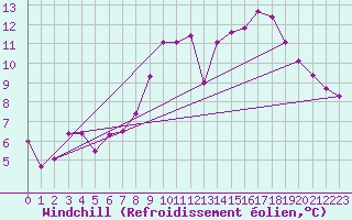 Courbe du refroidissement olien pour Rochefort Saint-Agnant (17)
