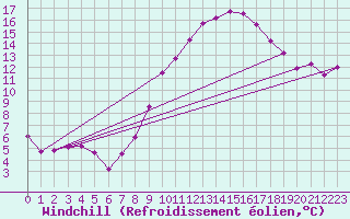 Courbe du refroidissement olien pour Rnenberg