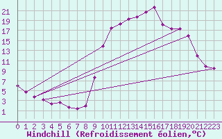 Courbe du refroidissement olien pour Thoiras (30)