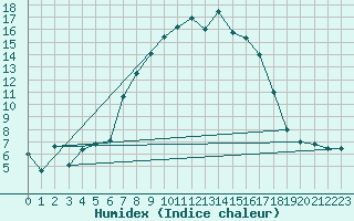 Courbe de l'humidex pour Bivio