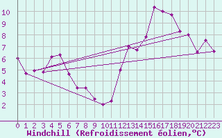 Courbe du refroidissement olien pour Bahia Blanca Aerodrome