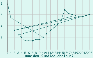 Courbe de l'humidex pour Langres (52) 