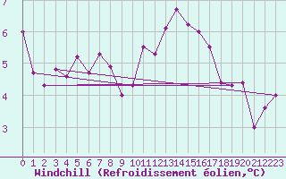 Courbe du refroidissement olien pour Mumbles