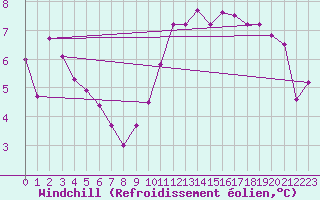 Courbe du refroidissement olien pour Kleine-Brogel (Be)