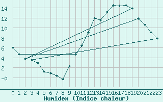 Courbe de l'humidex pour Ciudad Real (Esp)