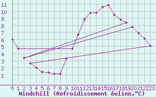 Courbe du refroidissement olien pour Chailles (41)