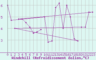 Courbe du refroidissement olien pour Torino / Bric Della Croce