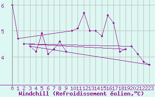 Courbe du refroidissement olien pour Offenbach Wetterpar