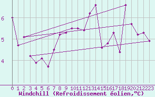 Courbe du refroidissement olien pour Chasseral (Sw)