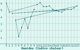 Courbe de l'humidex pour Neusiedl am See