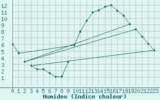 Courbe de l'humidex pour Chailles (41)
