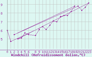 Courbe du refroidissement olien pour Anvers (Be)