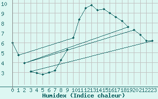 Courbe de l'humidex pour Valdepeas