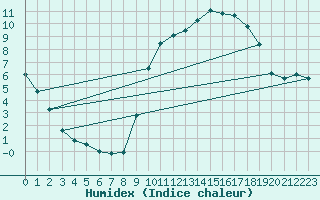 Courbe de l'humidex pour Maiche (25)